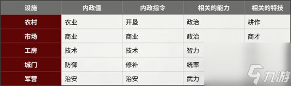 三国志8重制版执行内政指令作用说明